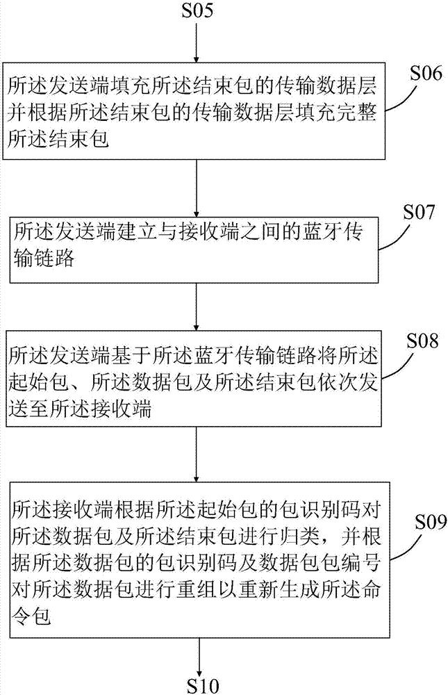 一种数据分包传输方法及系统与流程