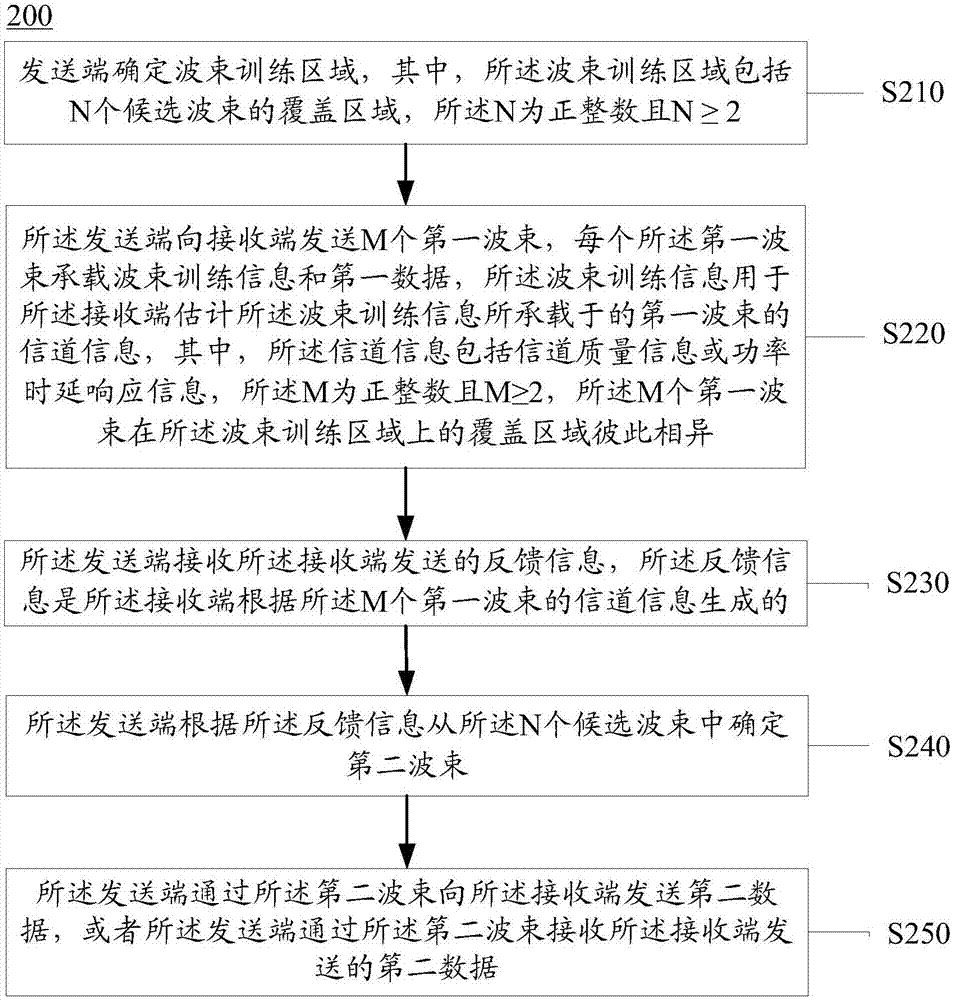 一种传输数据的方法和装置与流程