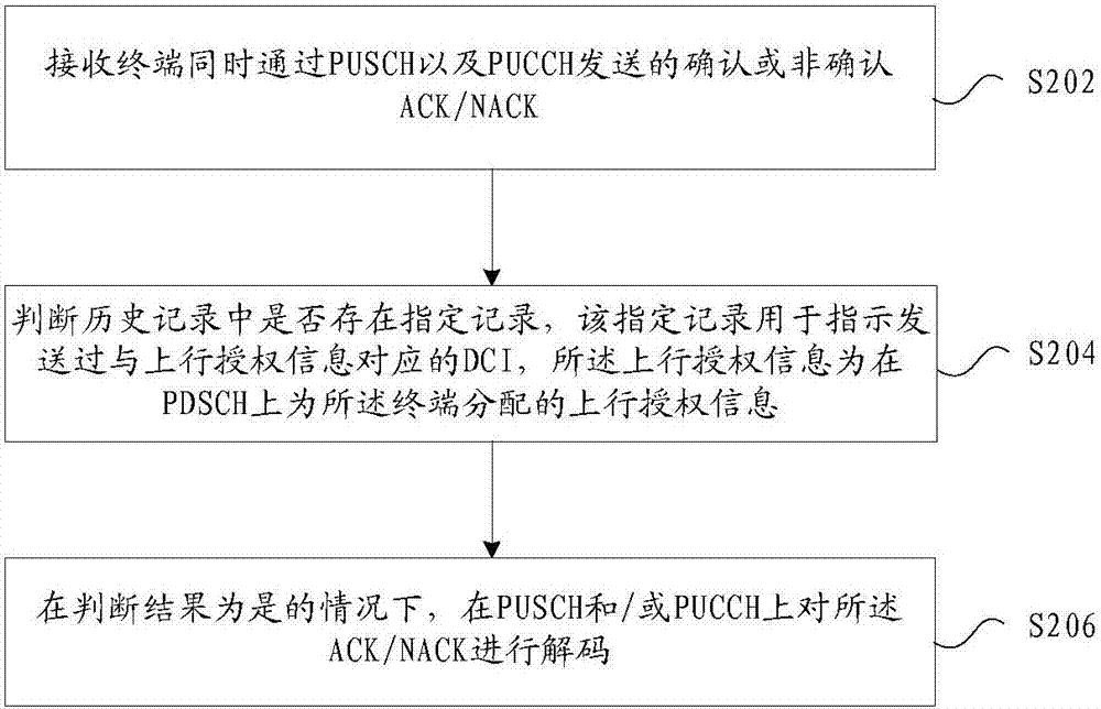 HARQ的反馈处理、发送处理方法以及装置与流程