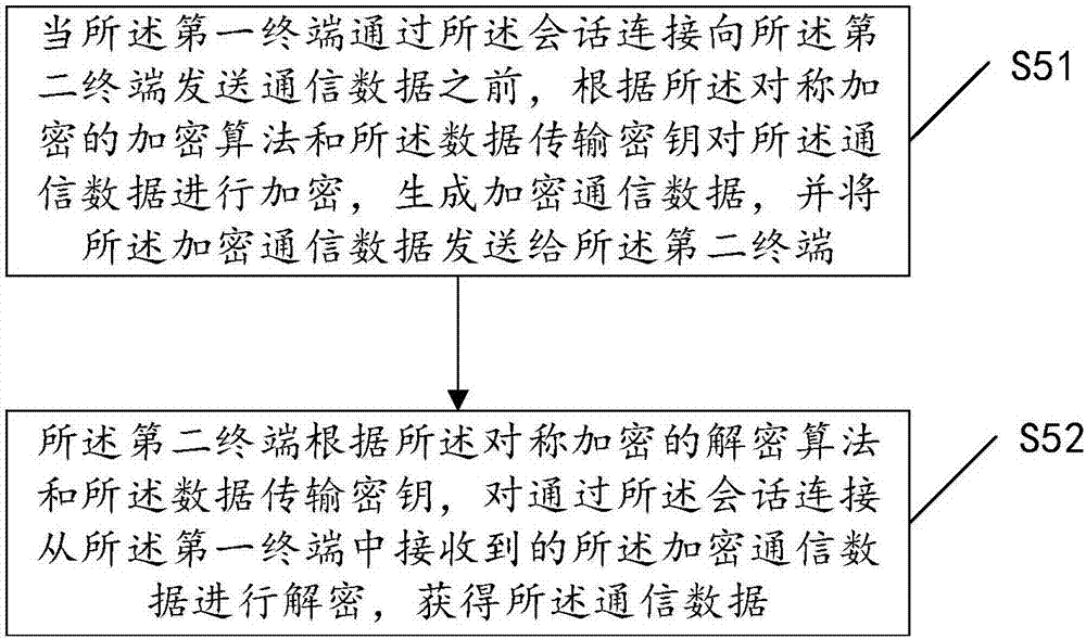 用于数据传输的数据加密方法和系统与流程