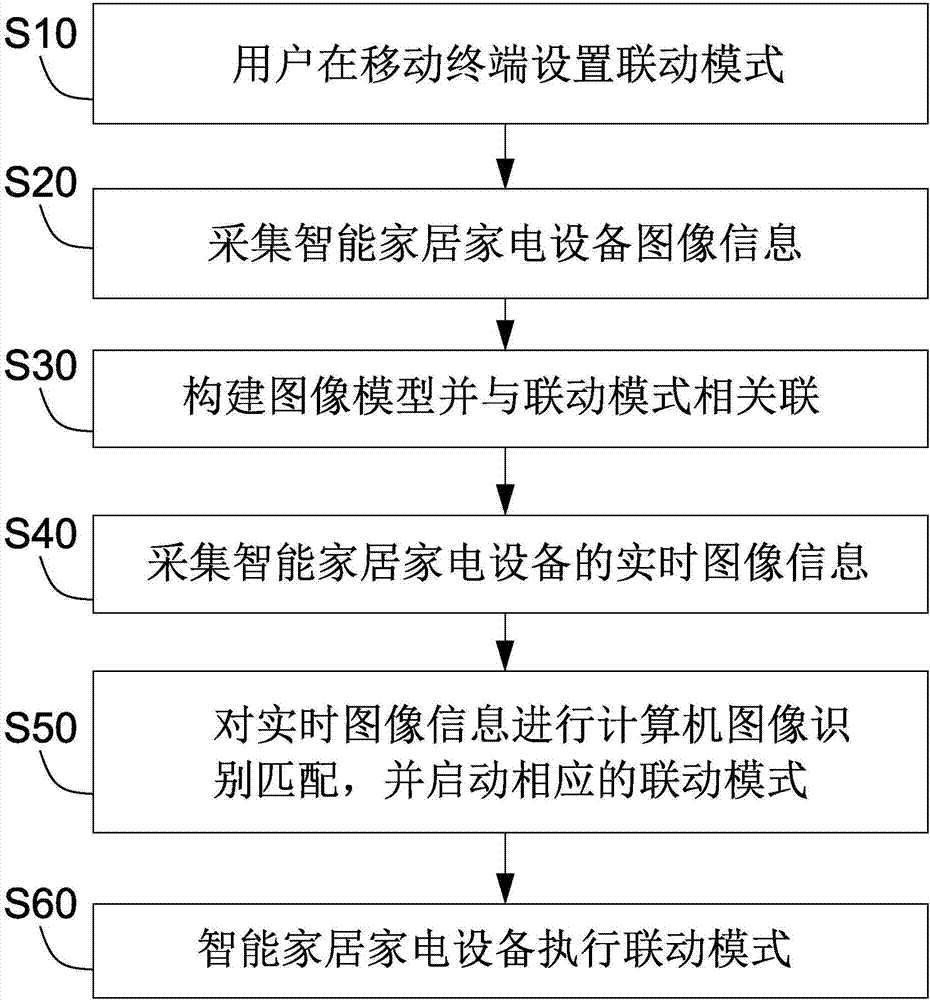 基于计算机图像识别的智能家居交互系统及方法与流程