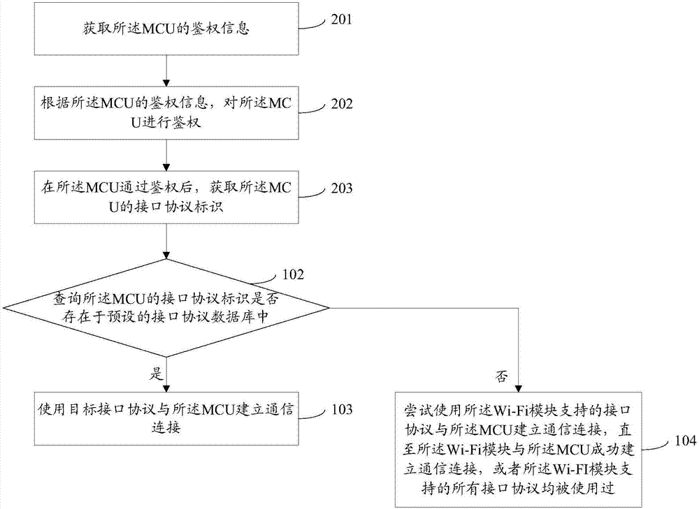 一种连接建立方法及Wi‑Fi模块与流程