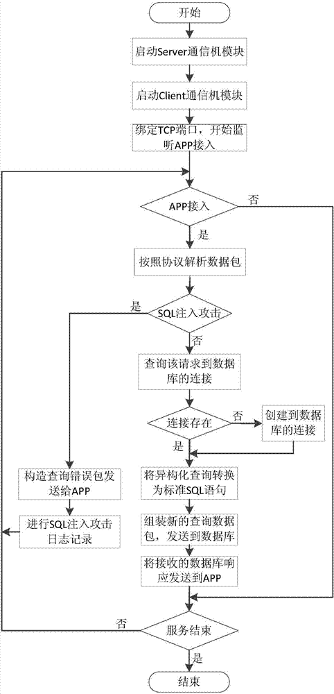 一种基于SQL异构化的SQL注入防御方法与流程