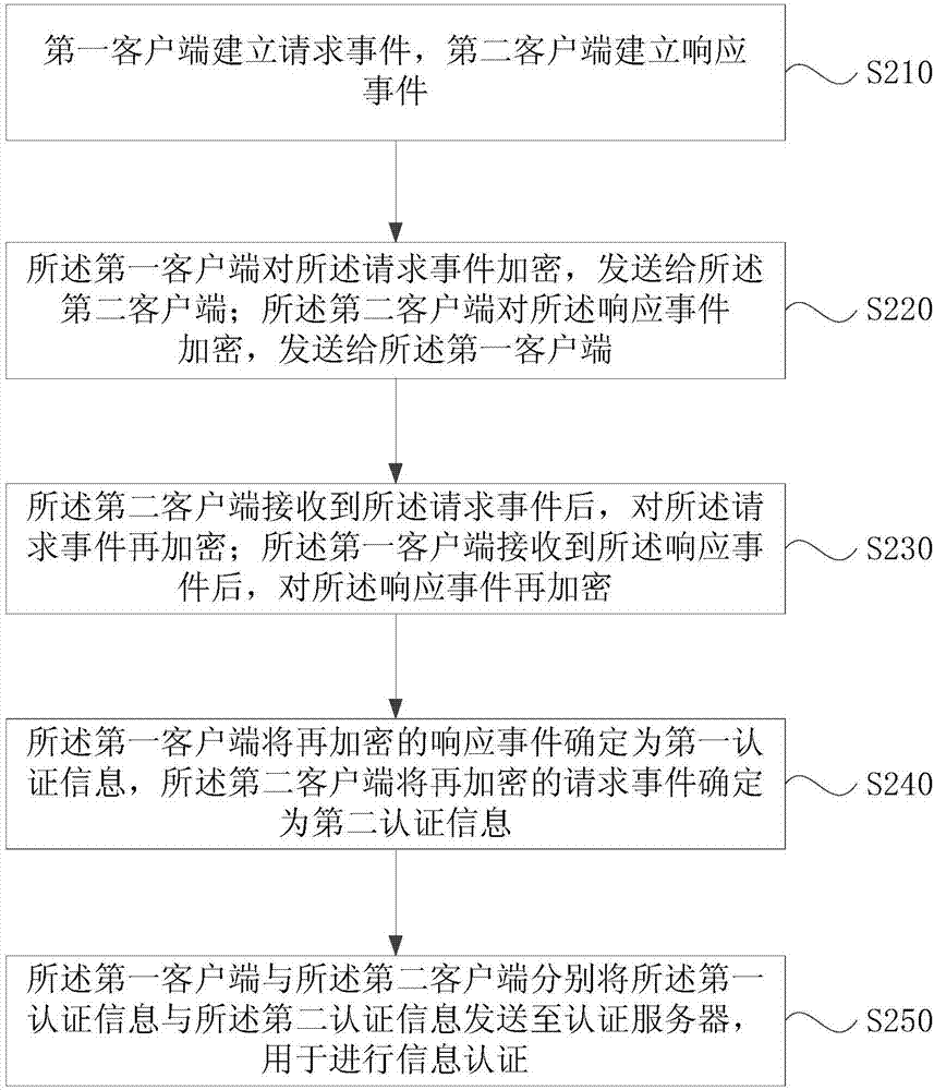 一种交叉认证的方法及装置与流程