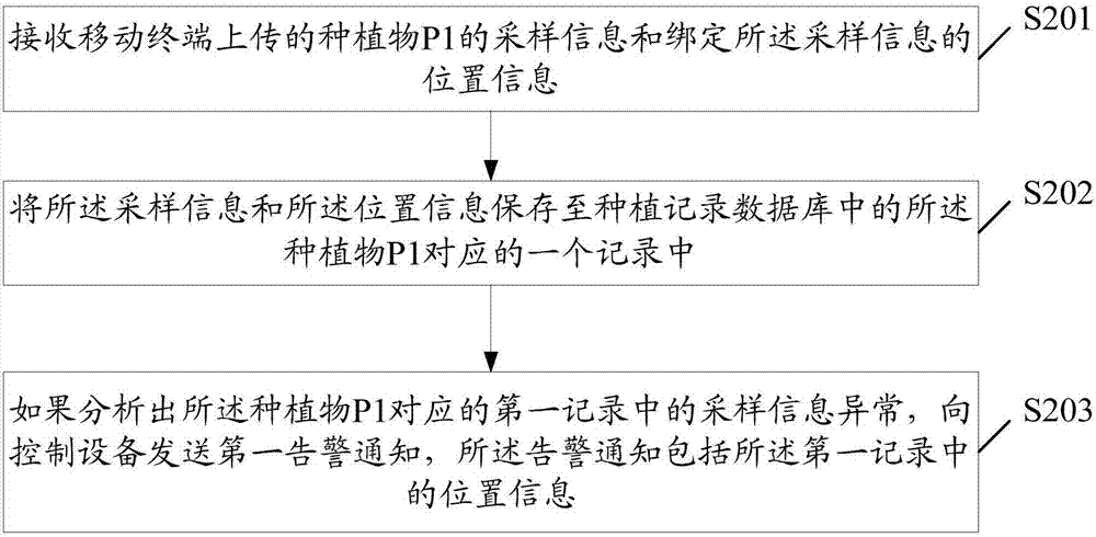 基于移动终端的监控方法和相关设备和相关系统与流程