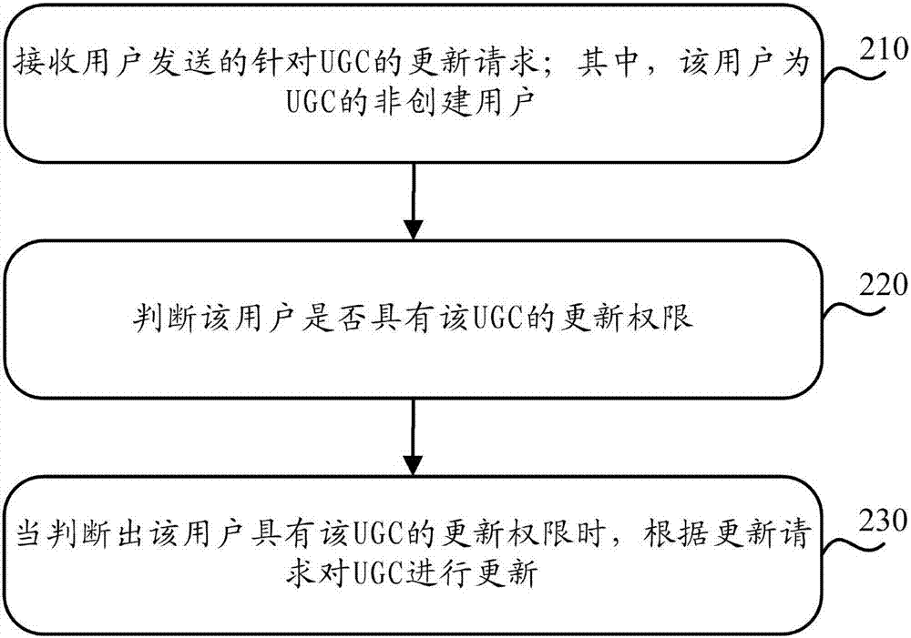 一种用于更新UGC的方法、装置和设备与流程