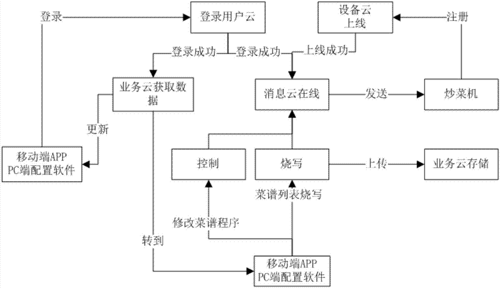 一种基于互联网的炒菜机控制系统及方法与流程