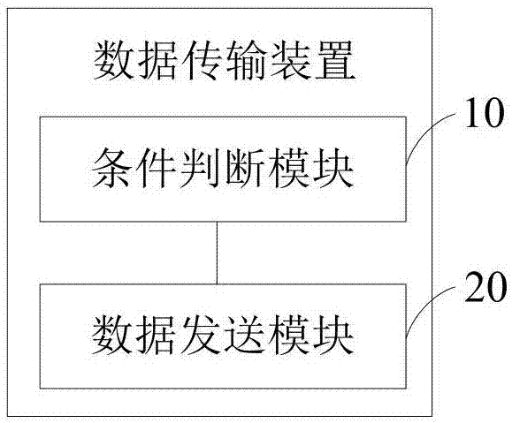 数据传输方法和装置与流程