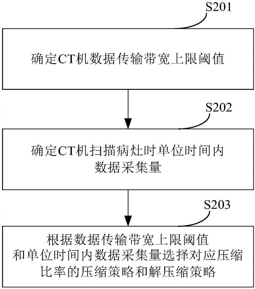 一种数据处理方法、装置及系统与流程