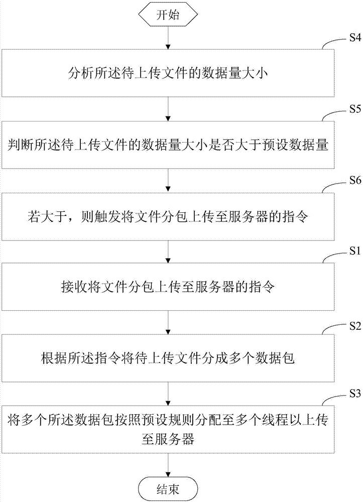 数据分包上传服务器的方法及装置与流程