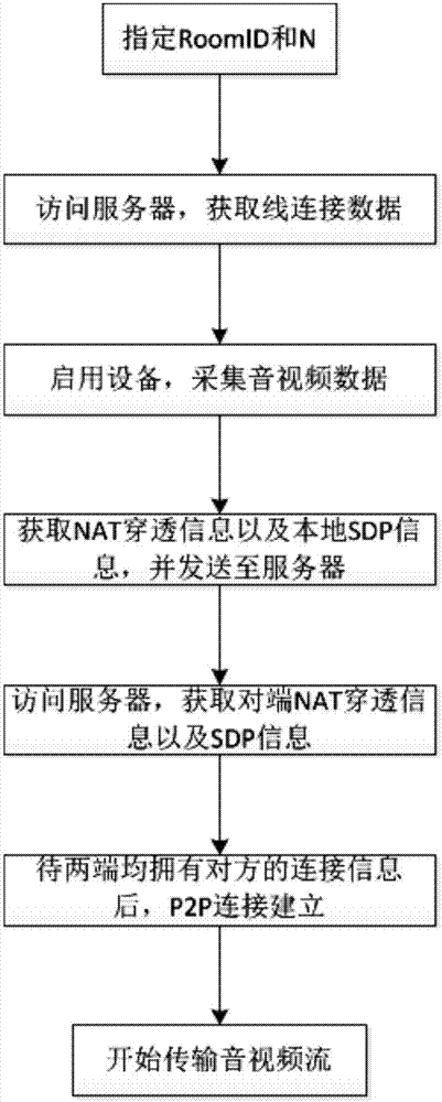 一种基于WebRTC的多人语音视频通话方法及系统与流程