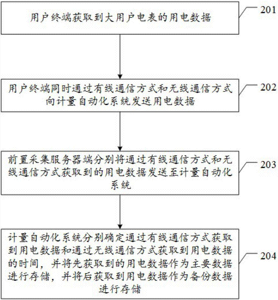 一种电力大用户用电数据采集方法及系统与流程