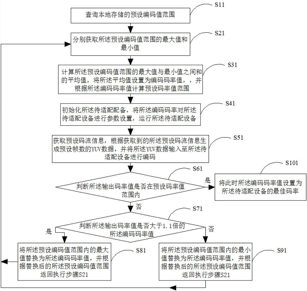 编码适配方法、装置、移动终端及存储介质与流程