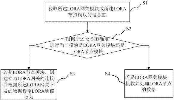 一种基于LORA自组协议的通信方法与流程