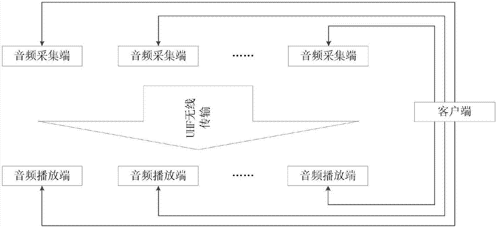 一种高效便携式无线演奏组合方法和系统与流程