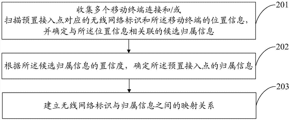 一种定位方法和装置与流程