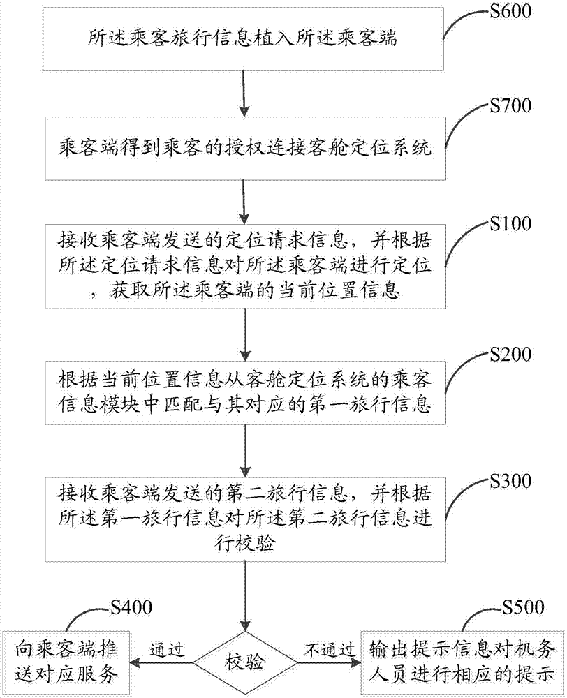 基于微定位以识别客舱乘客的方法和系统与流程