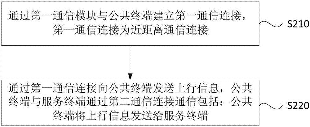 一种共享终端管理方法、装置、共享终端及管理系统与流程