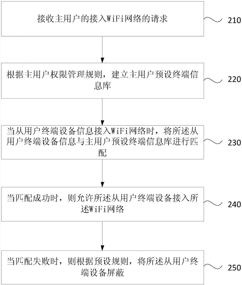 一种WiFi密码安全保护的方法、装置、设备和可读存储介质与流程