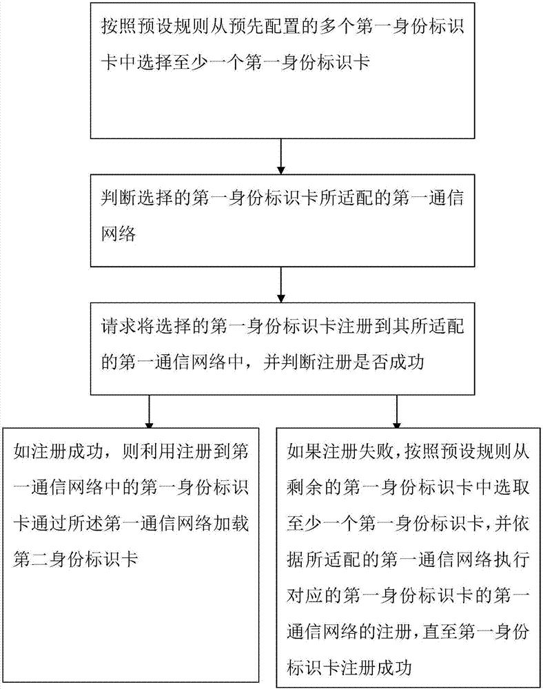 一种通信控制方法和移动通信设备与流程