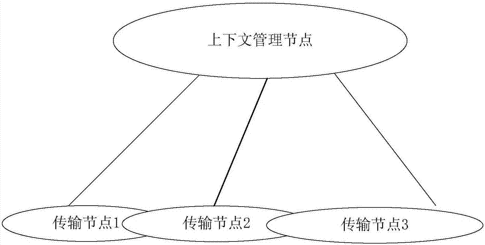 上下文信息的管理方法及装置,通信系统与流程