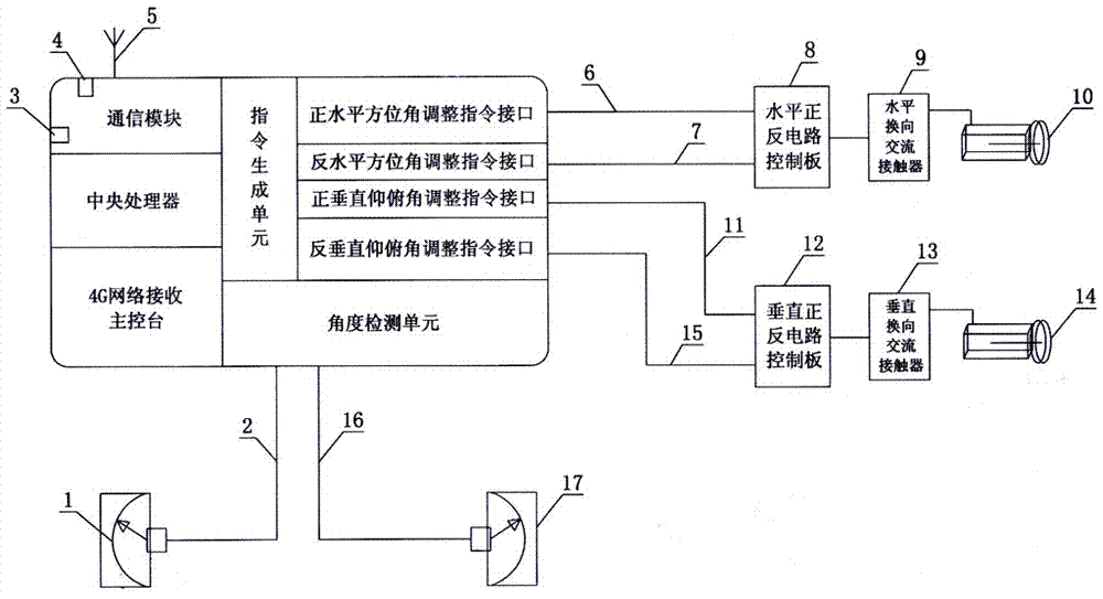 一种移动通信网天线的遥控调整装置的制作方法