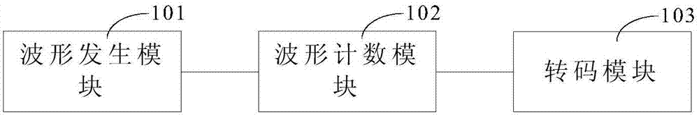 反应堆控制棒棒位格莱码发生装置的制作方法