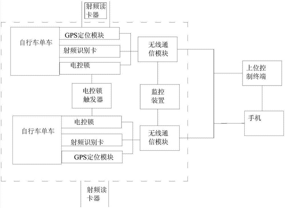 一种基于射频识别卡的共享单车停车管理系统的制作方法