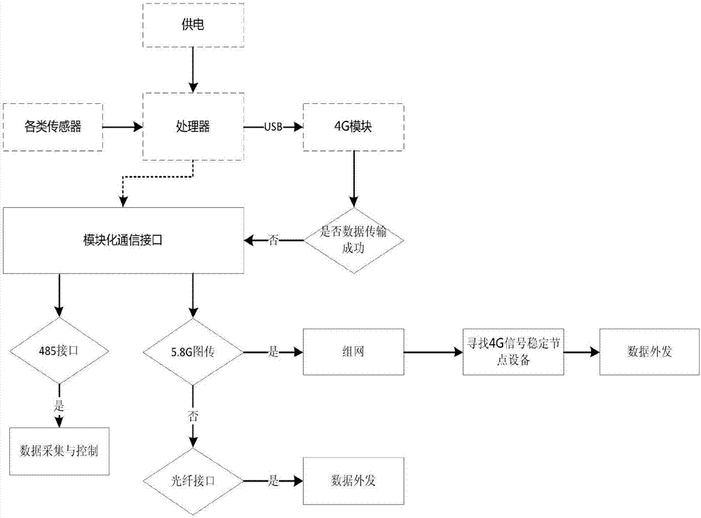 电力系统通道可视化设备的模块化通信接口的制作方法