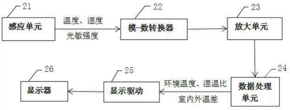 一种显示温度、温差及湿温比的手机的制作方法