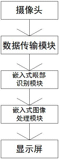 基于异构嵌入式平台的眼动追踪系统的制作方法