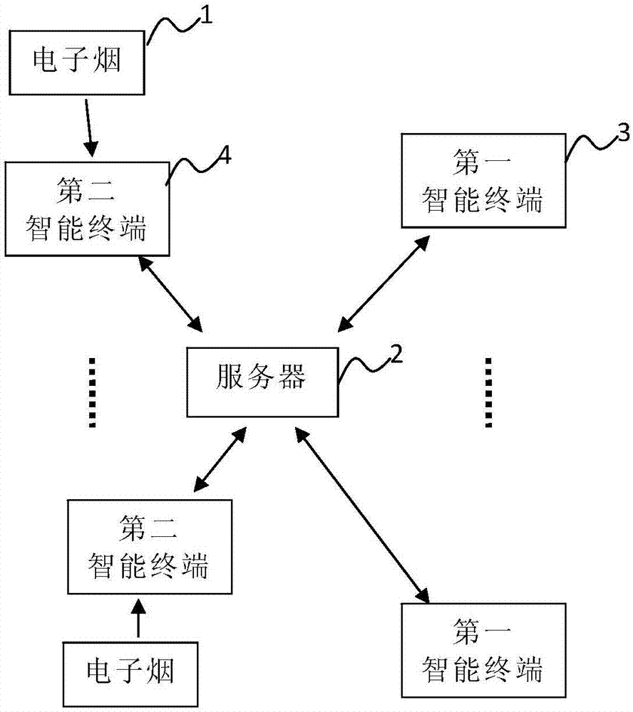 戒烟互动系统,方法及电子烟与流程