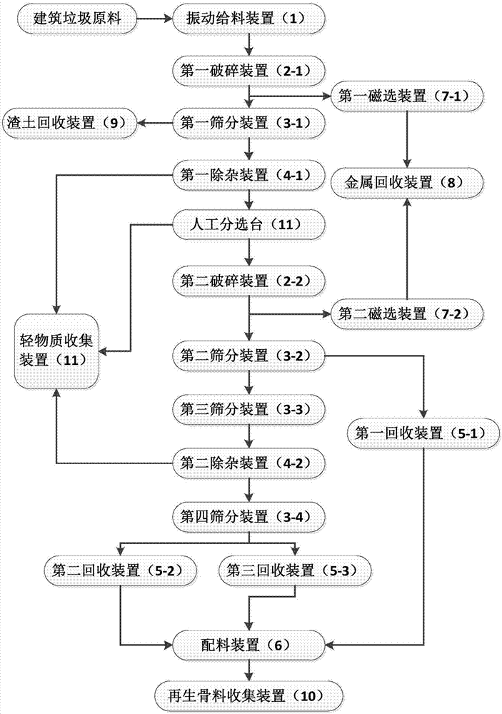 一种建筑垃圾回收处理的方法与流程