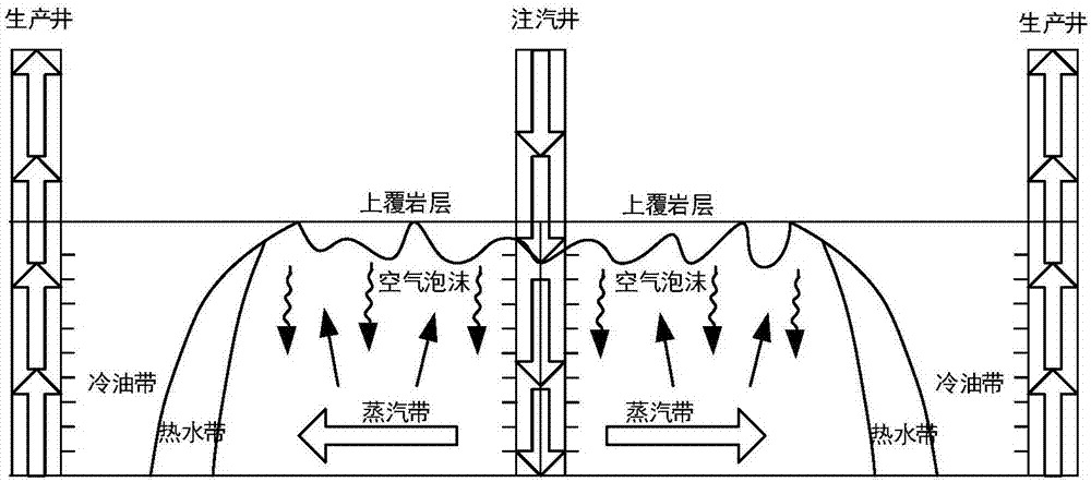 一种空气泡沫辅助蒸汽驱开采稠油油藏的方法及系统与流程