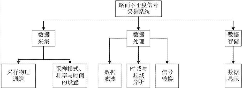 一种丘陵山地果园轮式运输机路谱测试系统的制作方法