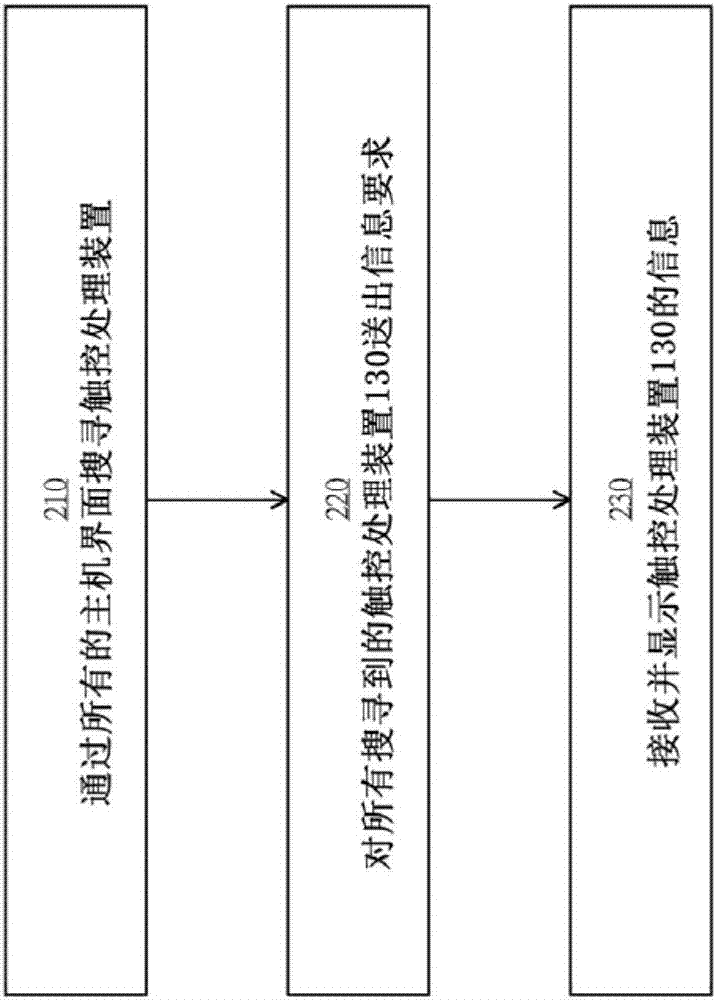 触控处理装置、电子系统与其触控处理方法与流程