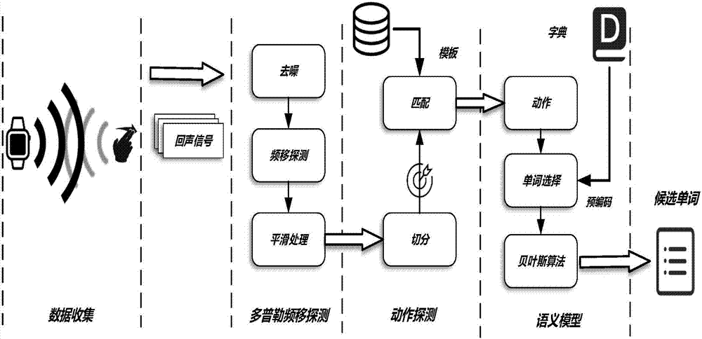 一种基于声学感知的交互输入方法系统及介质与流程