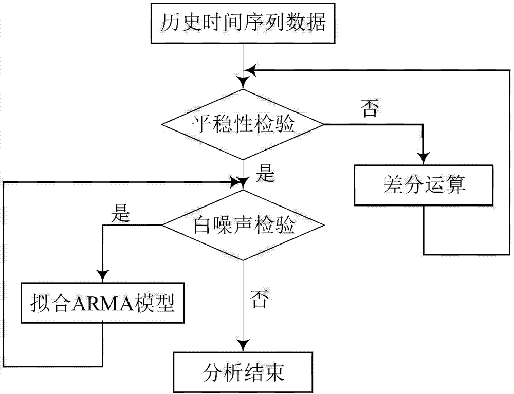 一种基于MapReduce框架的时间序列桥梁监测数据分析方法与流程