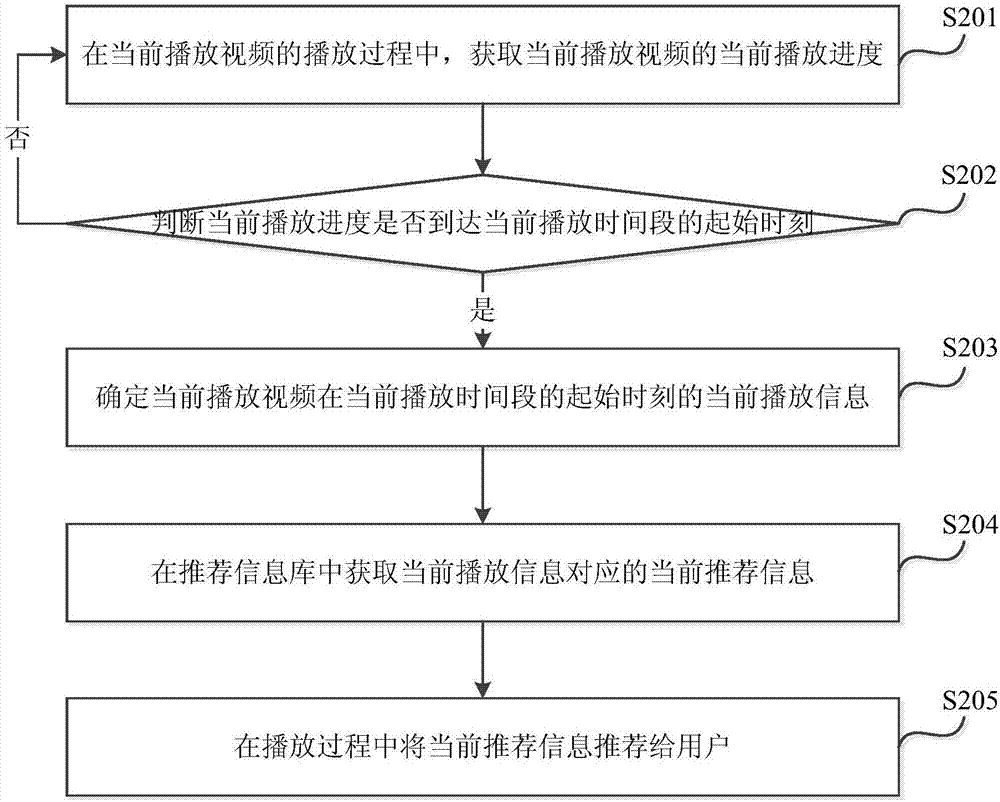 一种信息推荐方法、装置、服务器及存储介质与流程