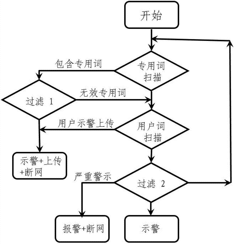 一种专用敏感信息主动防御方法、装置及系统与流程