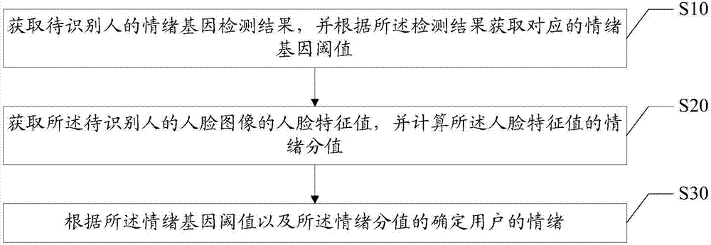 微表情识别方法、装置、系统及计算机可读存储介质与流程