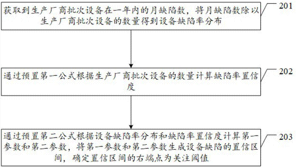 一种变压器缺陷数据的关注阈值计算方法及装置与流程