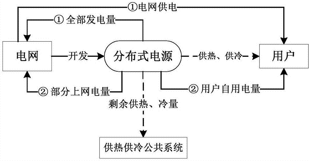 构建分布式电源的经济可行性分析方法及装置与流程