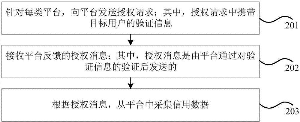 信用评价方法和装置与流程