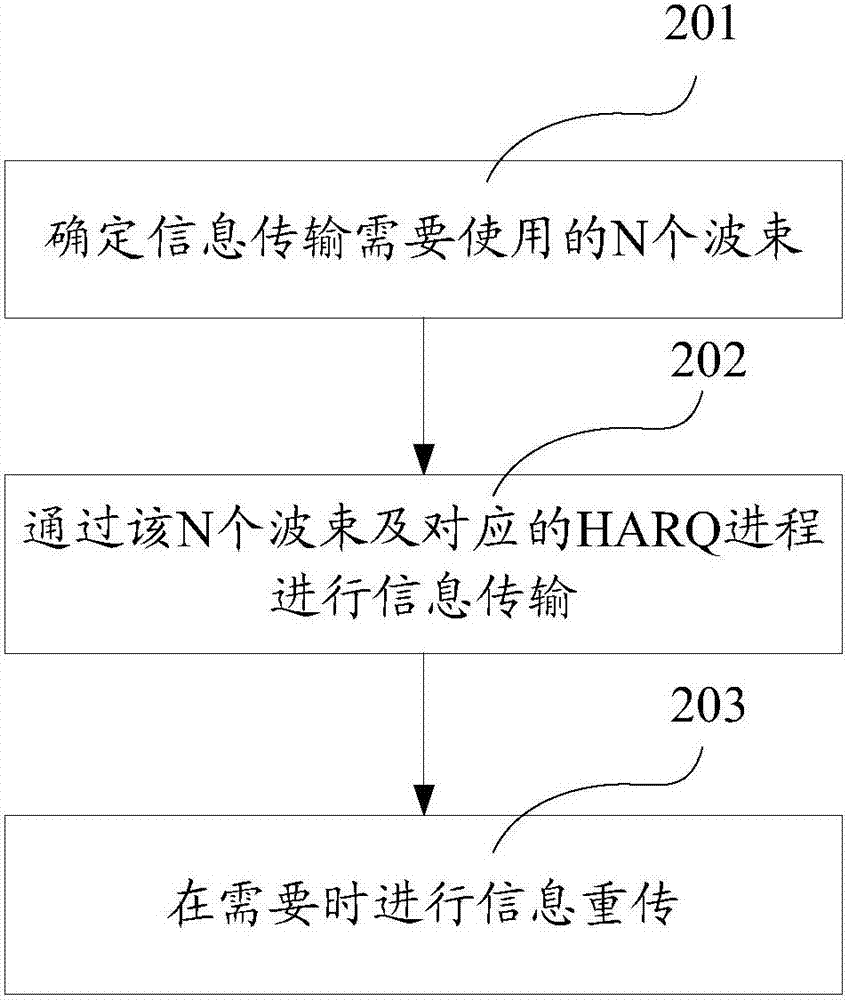 一种信息传输方法、装置及系统与流程