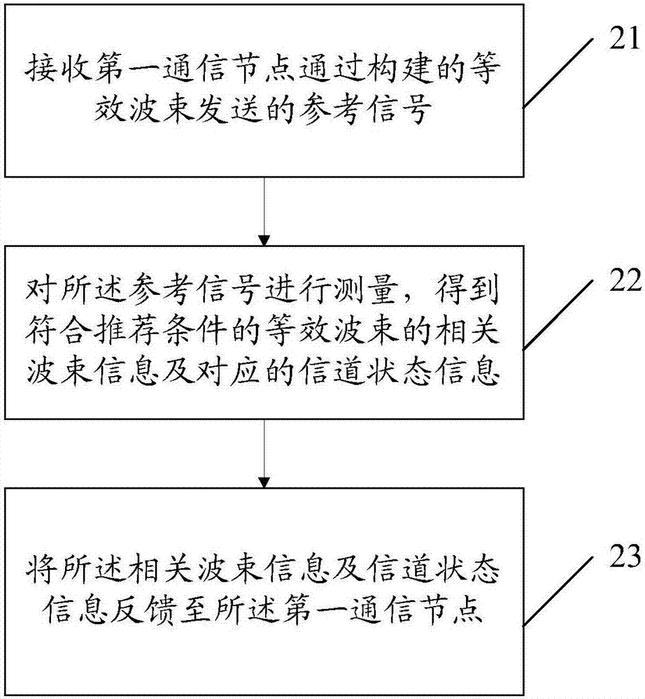 一种波束扫描和搜索跟踪方法及装置与流程