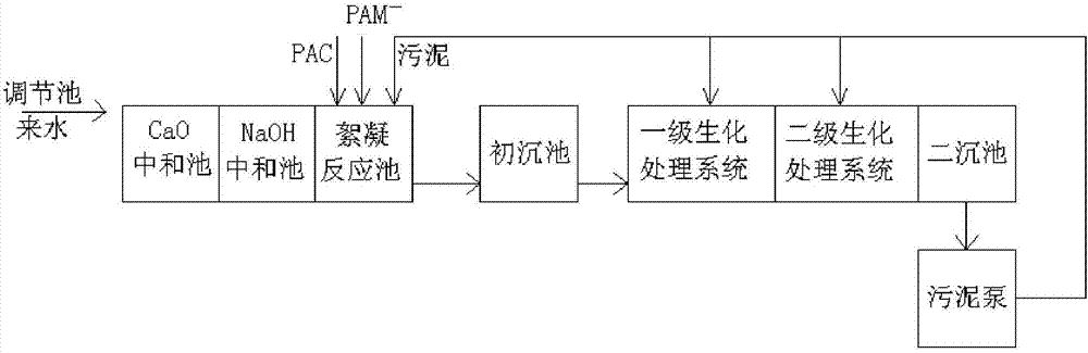 生物62化学联合絮凝工艺处理系统的制作方法