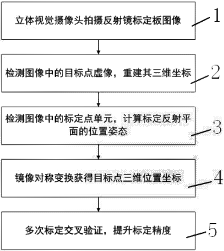 一种立体视觉摄像头同侧目标位置标定装置的制作方法