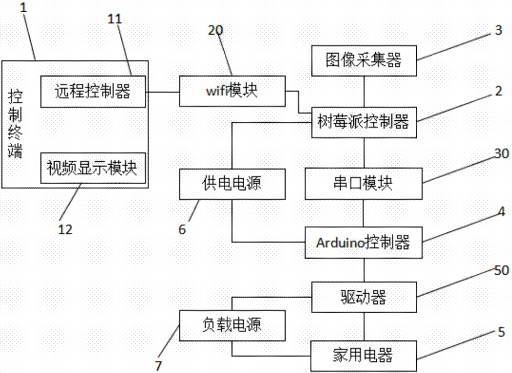 一种用于手势识别的控制系统的制作方法