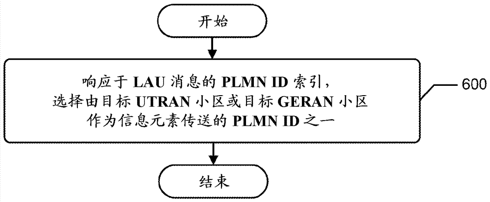 用于控制移动台在FULL多运营商核心网络中从E‑UTRAN到UTRAN/GERAN的电路交换回退的方法和设备与流程